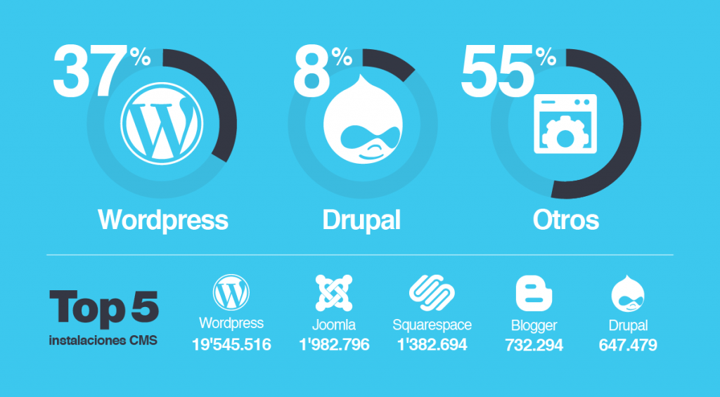 wordpress vs drupal 01 01 1024x565