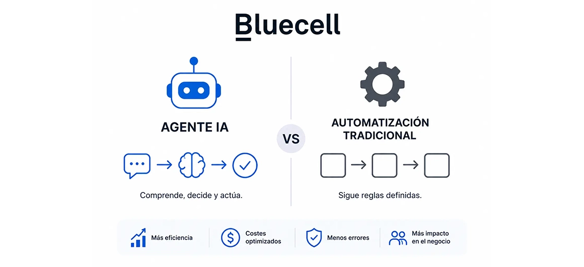 Agente ia vs automatizacion