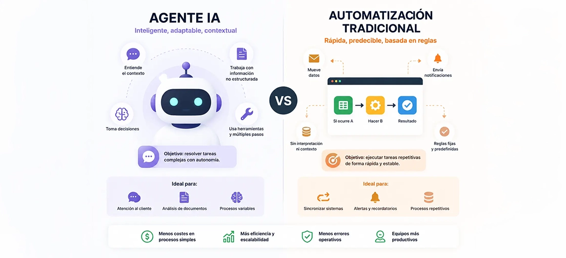 agente ia vs automatizacion